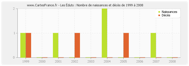 Les Éduts : Nombre de naissances et décès de 1999 à 2008